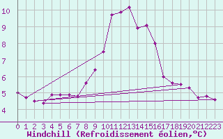 Courbe du refroidissement olien pour Nmes - Courbessac (30)