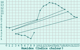 Courbe de l'humidex pour Le Perrier (85)