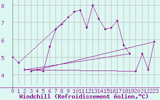 Courbe du refroidissement olien pour Alfjorden