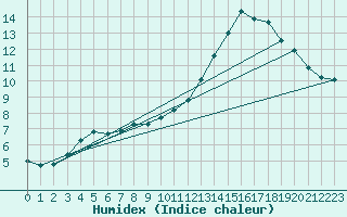 Courbe de l'humidex pour Belm