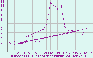 Courbe du refroidissement olien pour Cap Mele (It)