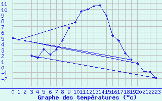 Courbe de tempratures pour Oberstdorf