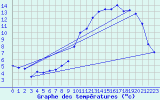 Courbe de tempratures pour Thimert (28)