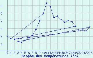 Courbe de tempratures pour Arosa