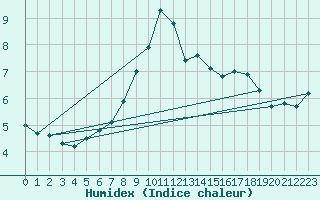 Courbe de l'humidex pour Arosa