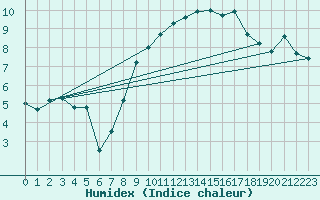 Courbe de l'humidex pour Mace Head