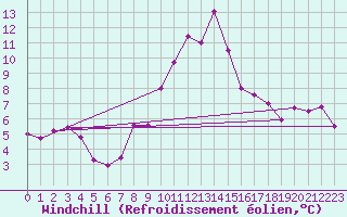 Courbe du refroidissement olien pour Grimentz (Sw)
