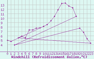 Courbe du refroidissement olien pour Saint-Germain-le-Guillaume (53)