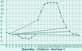 Courbe de l'humidex pour Sanary-sur-Mer (83)