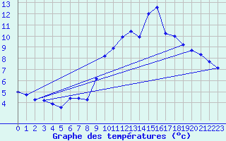 Courbe de tempratures pour Rostrenen (22)
