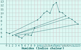 Courbe de l'humidex pour Rostrenen (22)