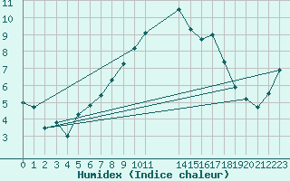 Courbe de l'humidex pour Johnstown Castle