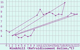 Courbe du refroidissement olien pour Casement Aerodrome