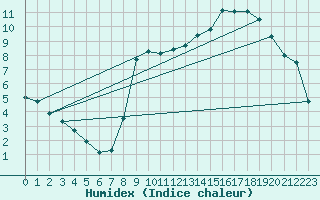 Courbe de l'humidex pour Lans-en-Vercors (38)