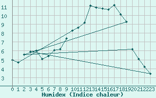 Courbe de l'humidex pour Hohrod (68)