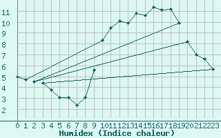 Courbe de l'humidex pour Tours (37)
