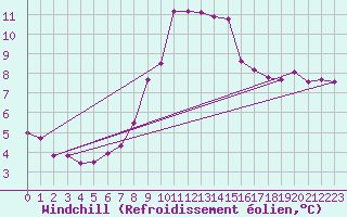 Courbe du refroidissement olien pour Visp