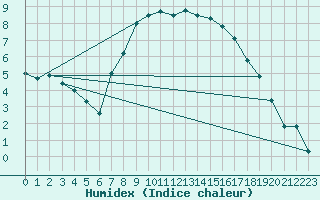 Courbe de l'humidex pour Holbeach