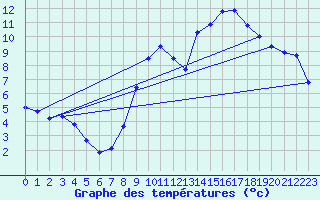 Courbe de tempratures pour Grez-en-Boure (53)