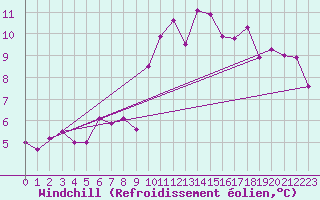 Courbe du refroidissement olien pour Perpignan (66)