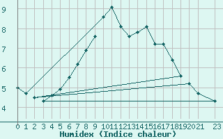 Courbe de l'humidex pour Monte Cimone