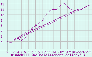 Courbe du refroidissement olien pour Lyneham