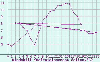 Courbe du refroidissement olien pour Cap de la Hague (50)