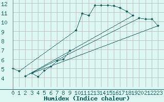 Courbe de l'humidex pour Ploermel (56)