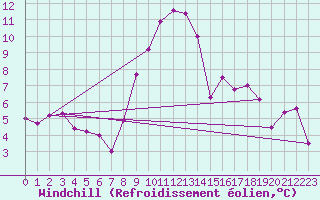 Courbe du refroidissement olien pour Montagnier, Bagnes