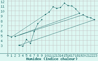 Courbe de l'humidex pour Tholey