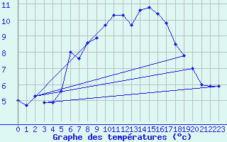 Courbe de tempratures pour Schmittenhoehe