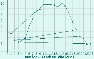 Courbe de l'humidex pour La Brvine (Sw)