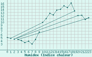 Courbe de l'humidex pour Reventin (38)