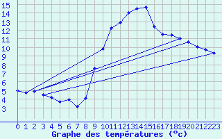 Courbe de tempratures pour Millau - Soulobres (12)