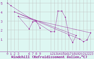 Courbe du refroidissement olien pour Saint-Haon (43)