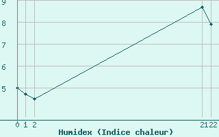 Courbe de l'humidex pour Sant Julia de Loria (And)