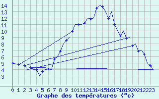Courbe de tempratures pour Oslo / Gardermoen