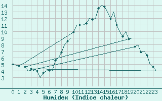 Courbe de l'humidex pour Oslo / Gardermoen