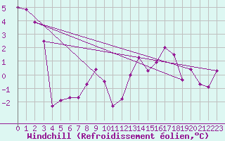 Courbe du refroidissement olien pour Blatten