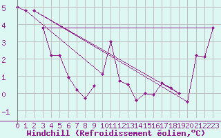 Courbe du refroidissement olien pour Cimetta