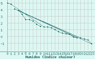 Courbe de l'humidex pour Lieksa Lampela