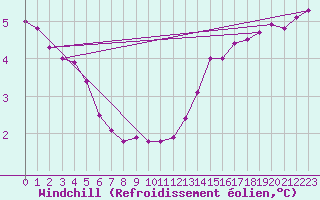 Courbe du refroidissement olien pour Luc-sur-Orbieu (11)