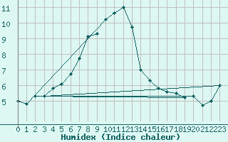 Courbe de l'humidex pour Piz Martegnas