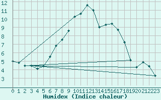 Courbe de l'humidex pour Jms Halli