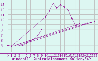Courbe du refroidissement olien pour Ripoll