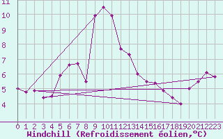 Courbe du refroidissement olien pour Hoburg A