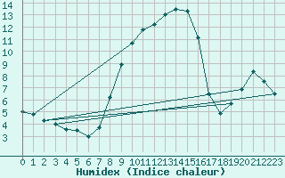 Courbe de l'humidex pour Twenthe (PB)