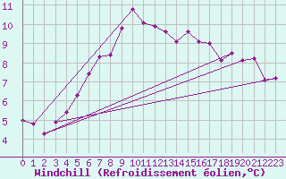 Courbe du refroidissement olien pour Sion (Sw)