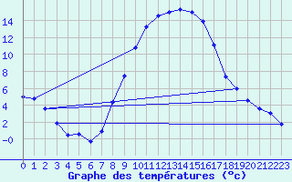 Courbe de tempratures pour Weihenstephan