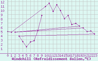 Courbe du refroidissement olien pour Obergurgl